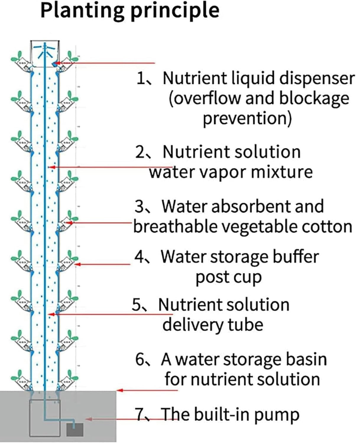 Smart Hydroponics Growing System 45 Plant Sites Vertical Garden Tower Aeroponics Growing Kit with Pump Farm Greenhouse Vegetable Plant Tower Soilless Cultivatio