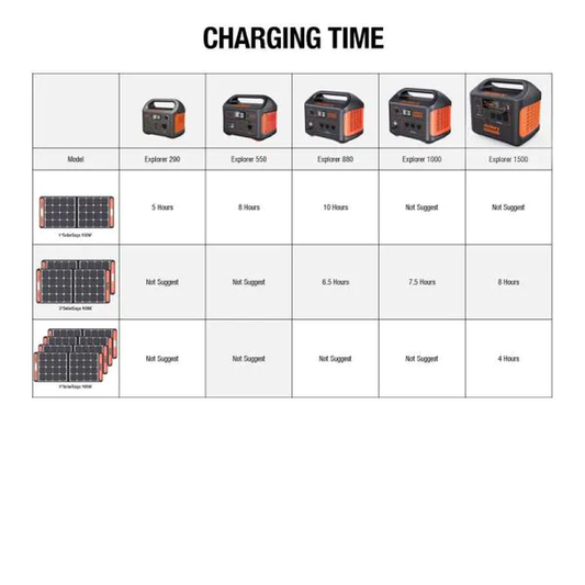 Solar Generator SG880 with 2 Solar Panels 100-Watt Push Button Start Portable Power Station for Outdoors and Emergency