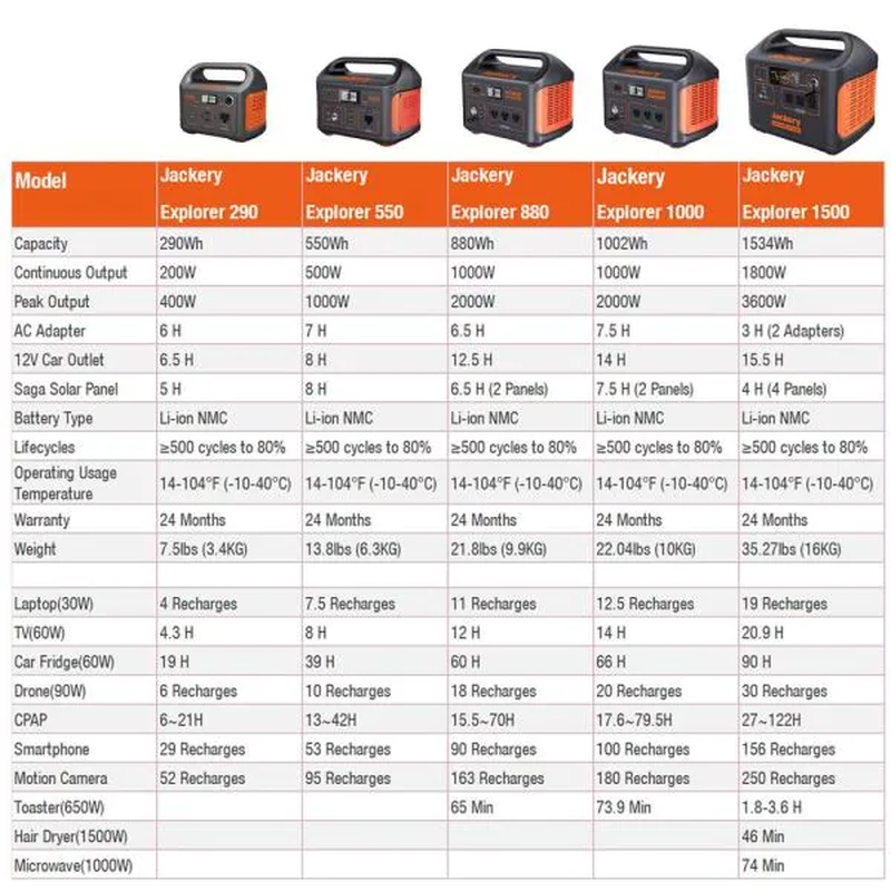 Solar Generator SG880 with Solar Panel 100-Watt Push Button Start Portable Power Station for Outdoors and Emergency